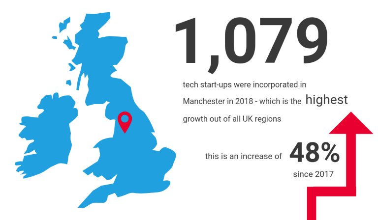 Why is Manchester becoming a tech hot spot?