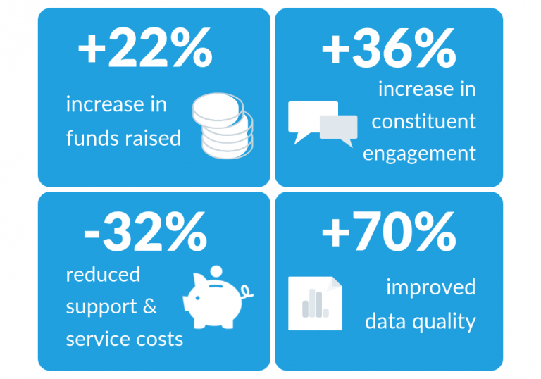 How does Salesforce support Nonprofits