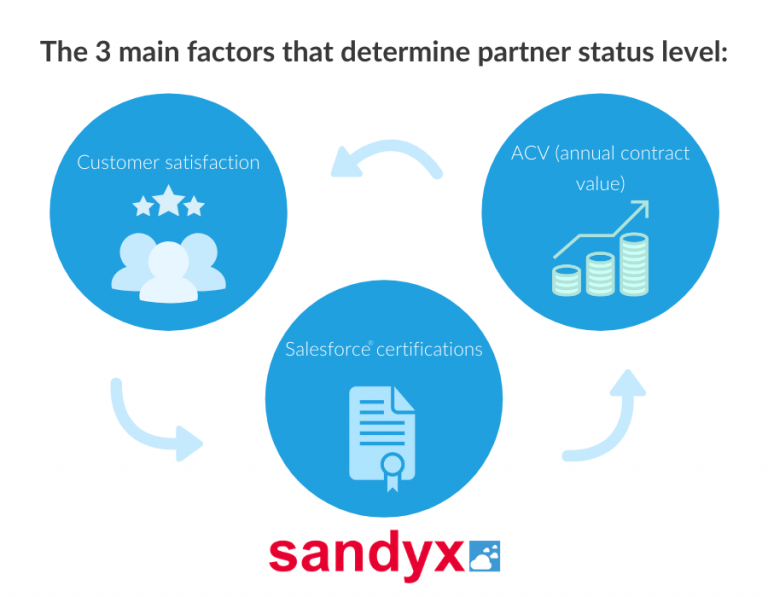 Celebrating 10 years of Sandyx Salesforce partner levels