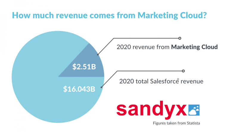 Know your customers better with Salesforce Marketing Cloud