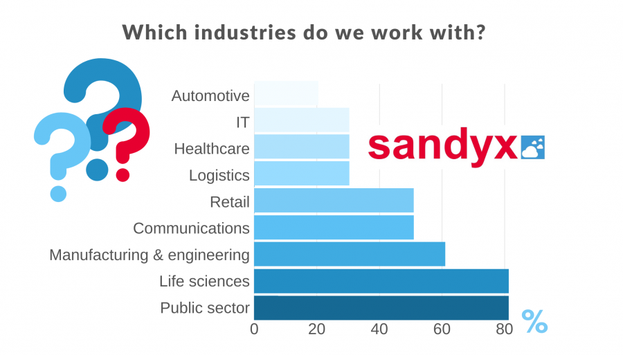 Celebrating 10 years of Sandyx Salesforce clients