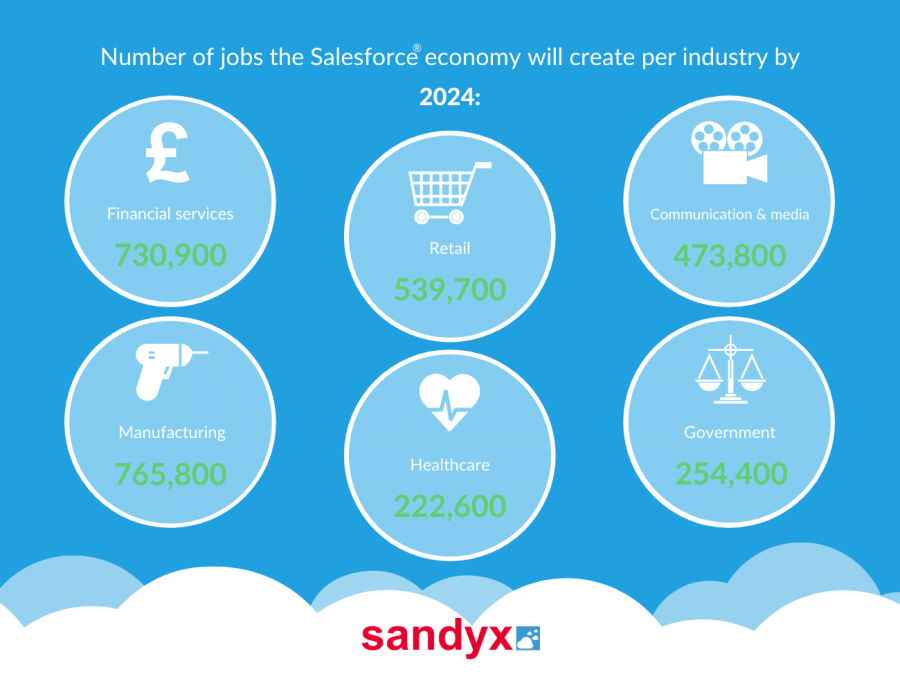 What is the Salesforce partner ecosystem