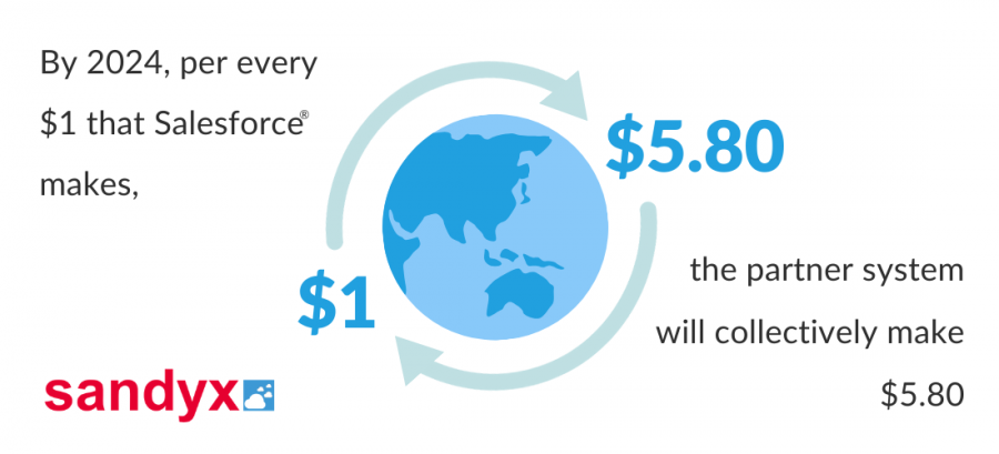 What is the Salesforce partner ecosystem