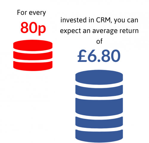 Value of CRM